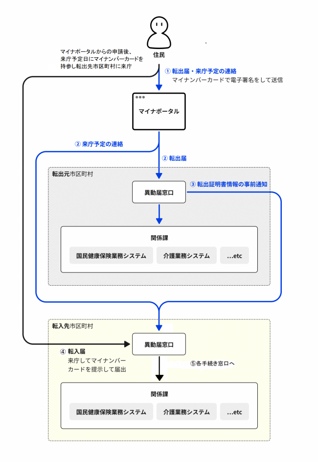 イラスト：転入・転出の流れのフロー図