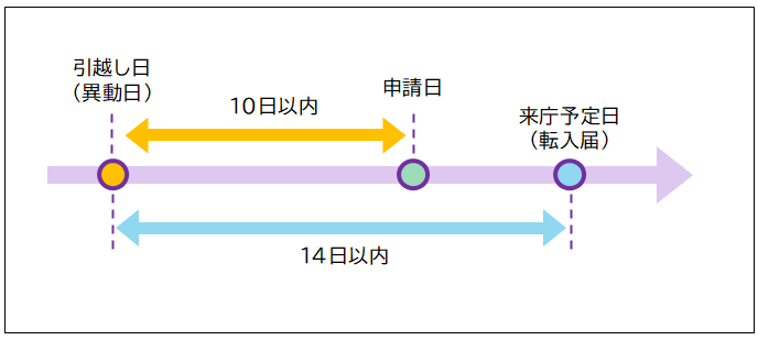 イラスト：引越し日より後に申請する場合の説明図1