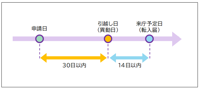 イラスト：引越し日より前に申請する場合の説明図2