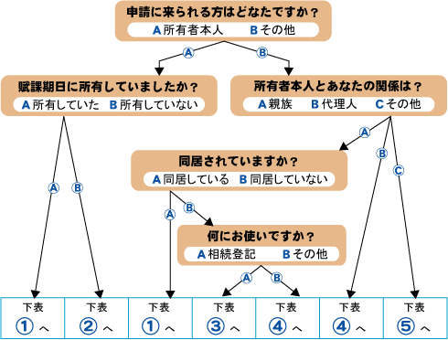 イラスト：申請に必要な書類等流れ図