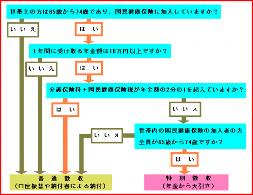 イラスト：特別徴収フローチャート