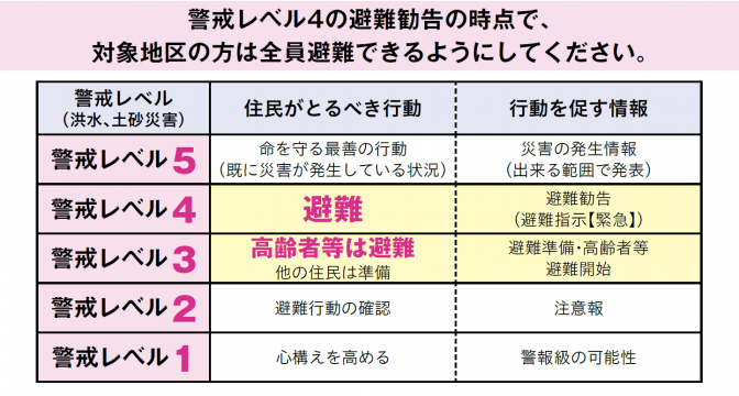 画面：警戒レベルに対する住民がとるべき行動と行動を促す情報一覧表