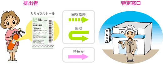 イラスト：消火器の処分は特定窓口に引き取りを依頼する。