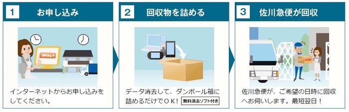 イラスト：申し込みの流れ　申し込み、回収物を箱詰め、佐川急便が回収