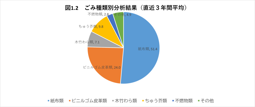 グラフ：ごみ種類別分析結果