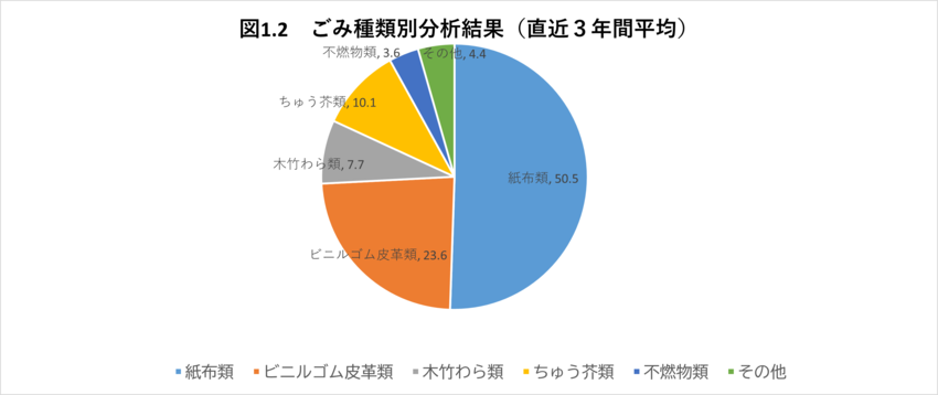 グラフ：ごみ種類別分析結果