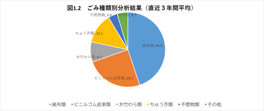 グラフ：ごみ種類別分析結果