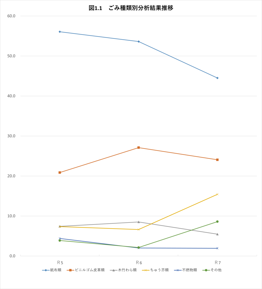 グラフ：ごみ種類別分析結果推移