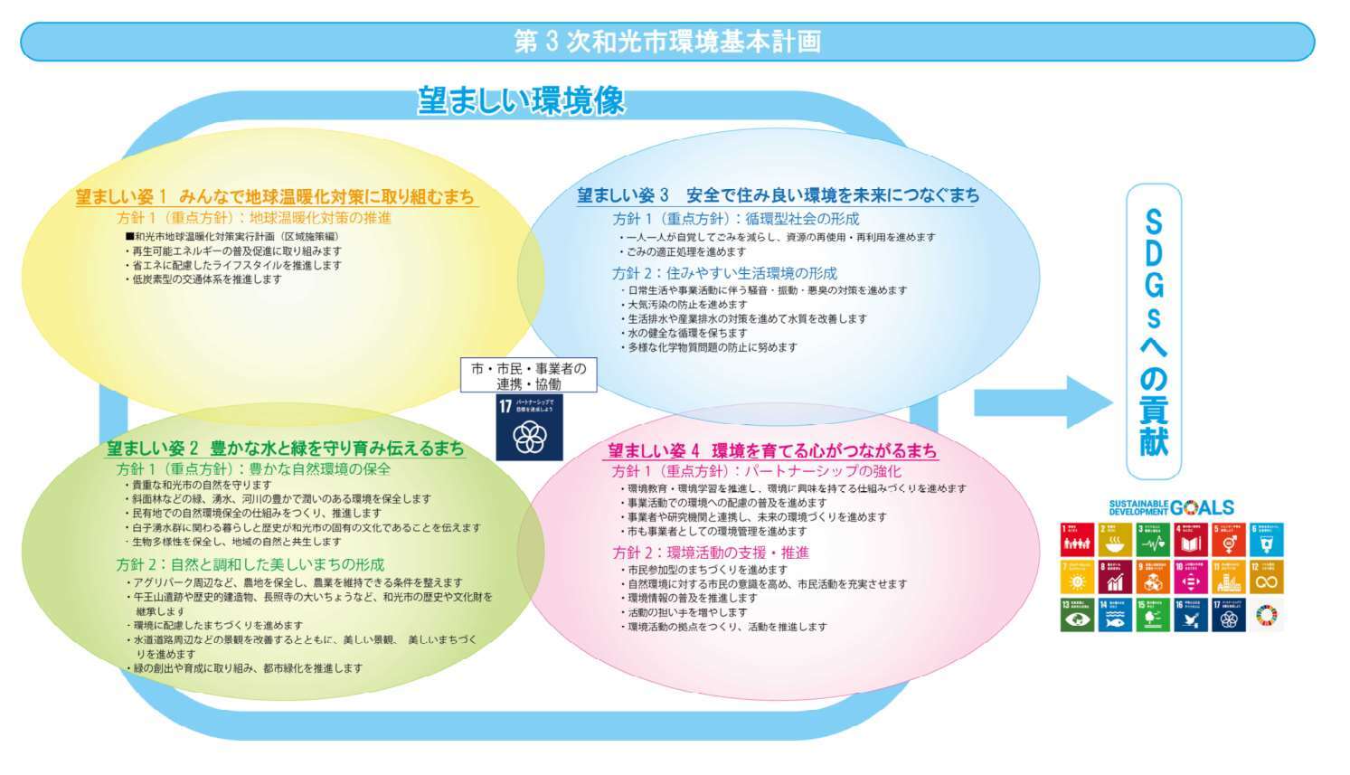 イラスト：第3次和光市環境基本計画