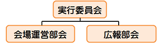 イラスト：実行委員会の体制図　実行委員会　会場運営部会　広報部会