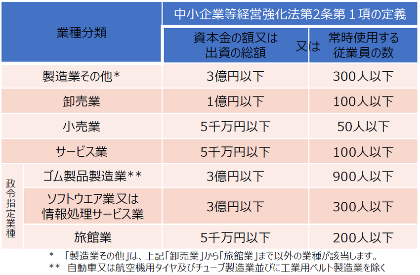 イラスト：認定を受けられる中小企業等