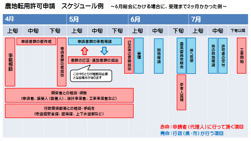 写真：チラシ　農地転用許可申請　スケジュール例