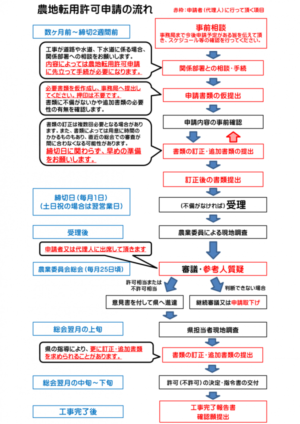 写真：チラシ　農地転用許可申請の流れ