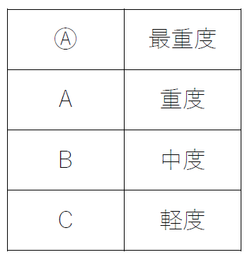障害の程度によりマルA（最重度）からC（軽度）までに認定され、等級により支援の内容が異なります。