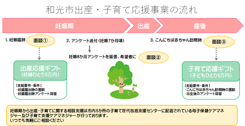 イラスト：和光市出産・子育て応援事業の紹介