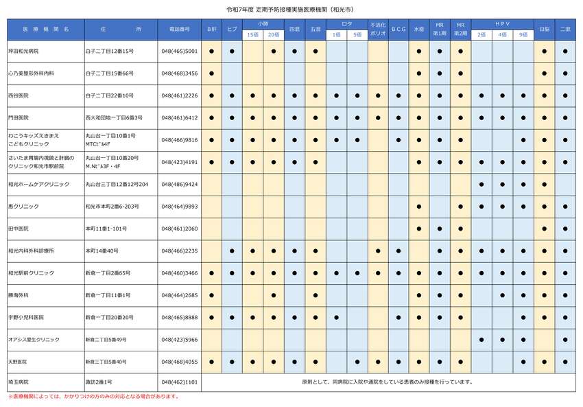 一覧表：令和7年度和光市予防接種実施医療機関一覧（子ども）