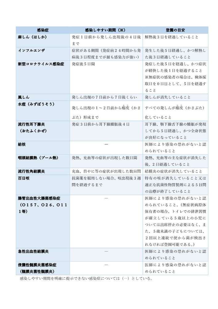 医師の意見書が必要な感染症の一覧