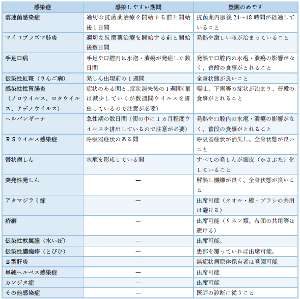 登園届が必要な感染症の一覧