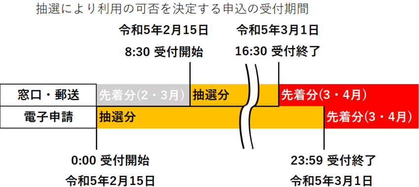 イラスト：抽選により利用の可否を決定する申込の受付期間