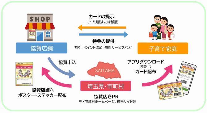 イラスト：パパ・ママ応援ショップ制度の仕組み