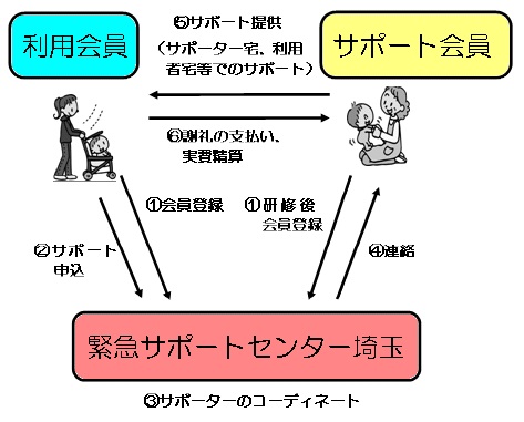 イラスト：緊急サポート事業の流れ