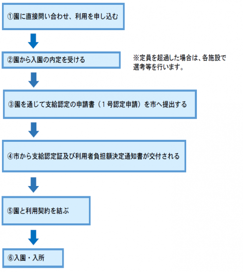 イラスト：手続きの流れ（各園）
