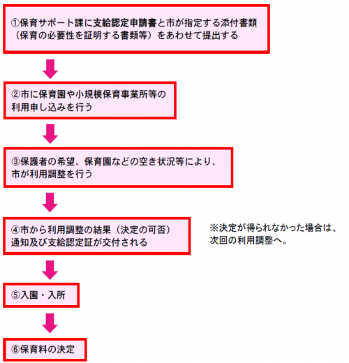 イラスト：手続きの流れ（保育サポート課）