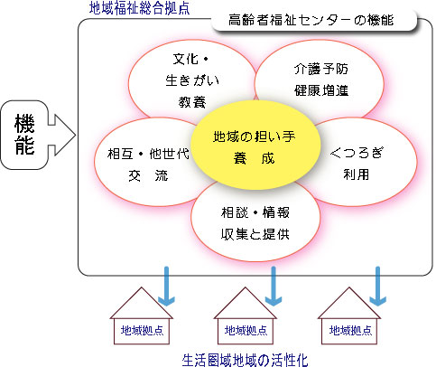 イラスト：高齢者福祉センターの機能説明図