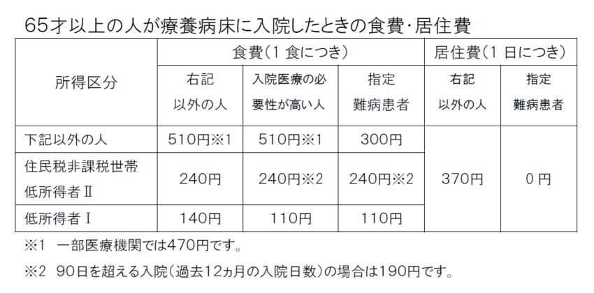 65歳以上で療養病床での食費と居住費