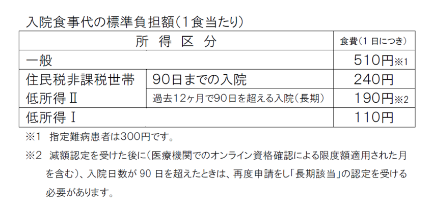 入院時の食費・居住費