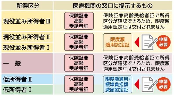 画面：70歳以上75歳未満の方への交付（発行）条件の表　所得区分が現役並み所得者3.と一般の人は申請不要