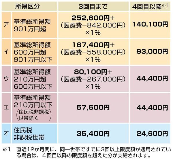 画面：70歳未満の方の限度額の表