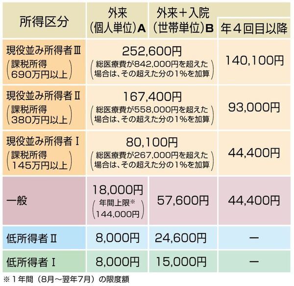 画面：70歳以上75歳未満の方の限度額の表