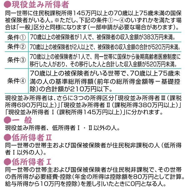 画面：70歳以上75歳未満の方の所得区分判定の説明　現役並み所得者、低所得者、どちらにも該当しない人が一般