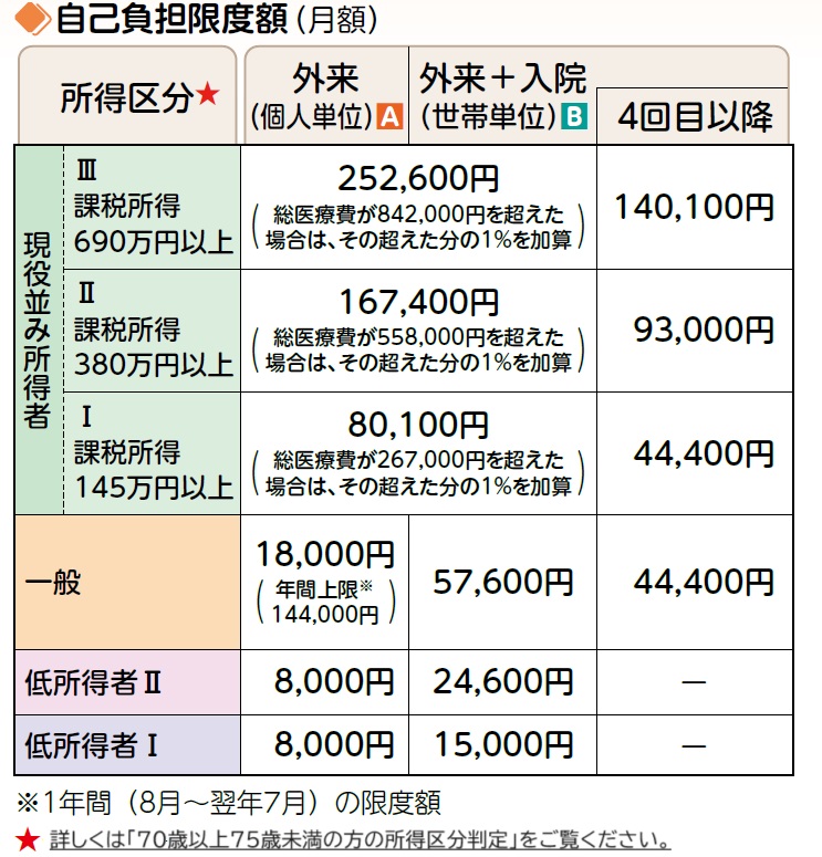 画面：70歳以上75歳未満の方の限度額の表