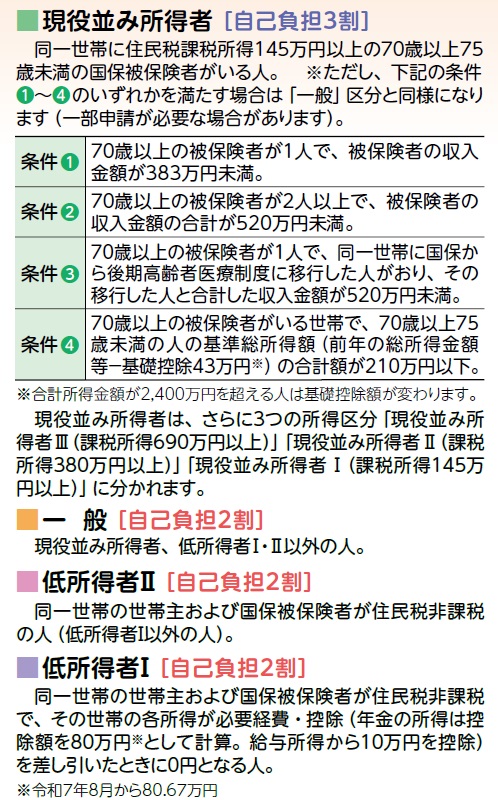 画面：70歳以上75歳未満の方の所得区分判定の説明　現役並み所得者、低所得者、どちらにも該当しない人が一般