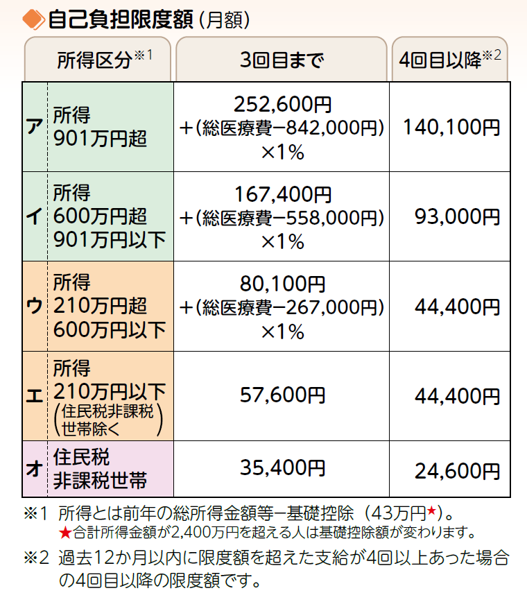 画面：70歳未満の方の限度額の表
