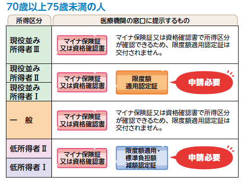 画面：70歳以上75歳未満の方への交付（発行）条件の表　所得区分が現役並み所得者3.と一般の人は申請不要