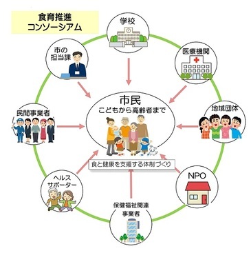 食育コンソイメージ図