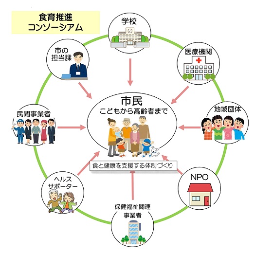 イラスト：食育推進コンソーシアム会議説明図