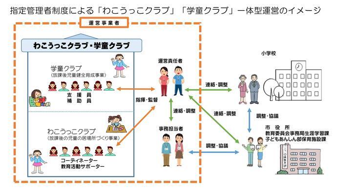 イラスト：指定管理者制度による「わこうっこクラブ」「学童クラブ」一体型運営のイメージ