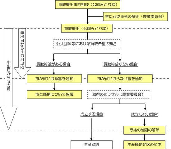 イラスト：買取りの申出に係る手続きフロー図