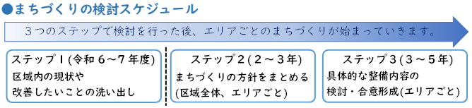 まちづくりの検討スケジュール