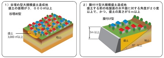 イラスト：「谷埋め型大規模盛土造成地」と「腹付け型大規模盛土造成地」