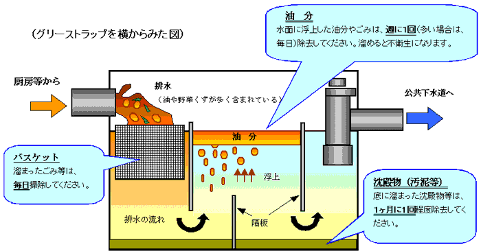 イラスト：：グリーストラップを横からみた図