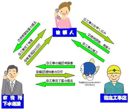 イラスト：排水設備工事について