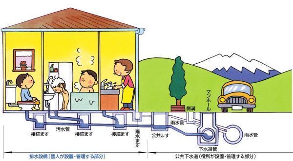 イラスト： 排水設備