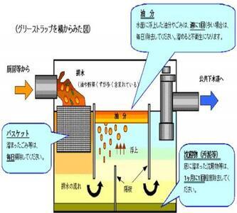 イラスト：グリーストラップ（油水分離槽）