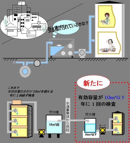 イラスト：貯水槽水道