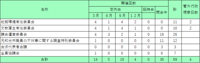 イラスト：令和4年委員会等開催状況の表
